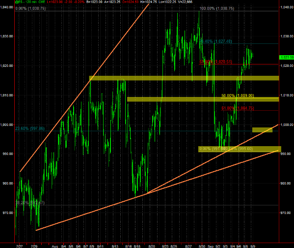 Es Sp500 Futures