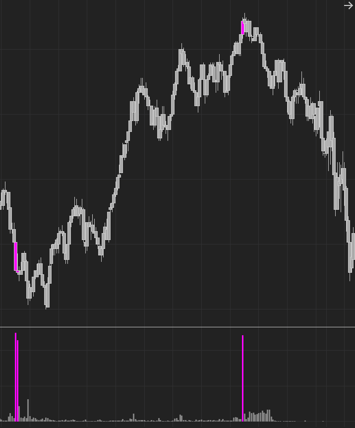 order volume spieke flow hinting at turn of the market