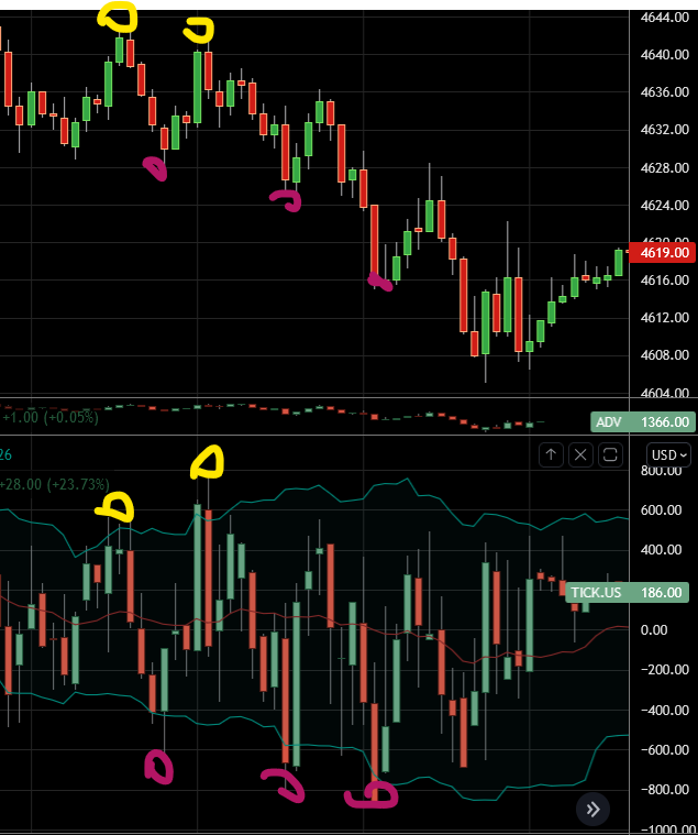 tick indicator with bollinger bands