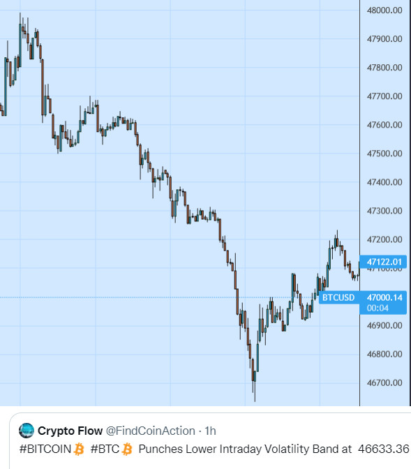 bitcoin lower vol band price action detection