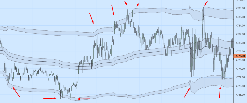 vwap band touches in SP futures